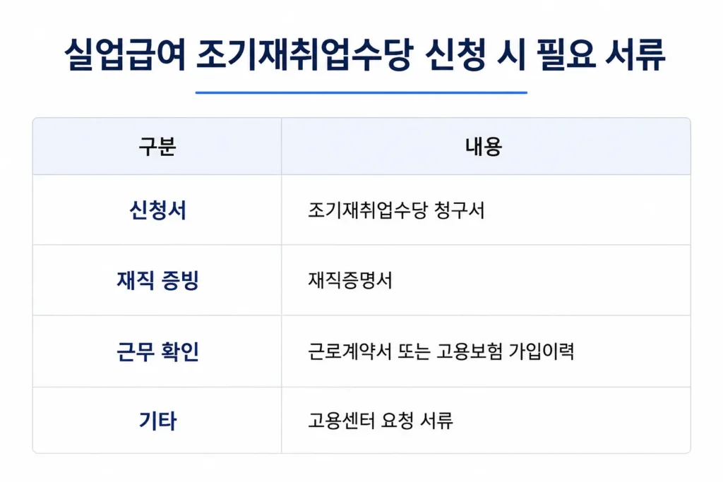 실업급여 조기재취업수당 필요 서류