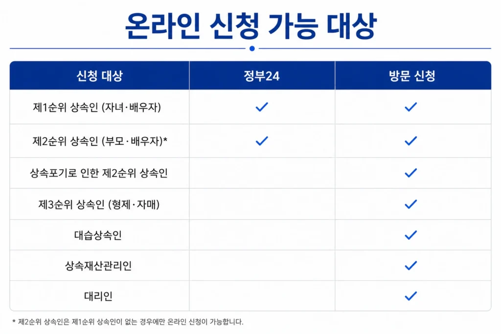 안심상속 원스톱 서비스 신청 가능 대상