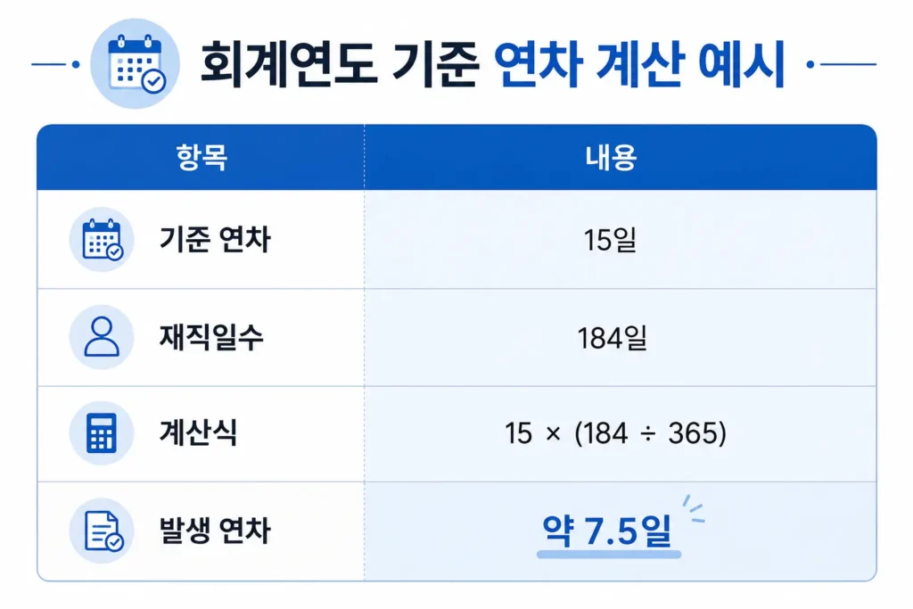 연차 발생 기준 계산 예시