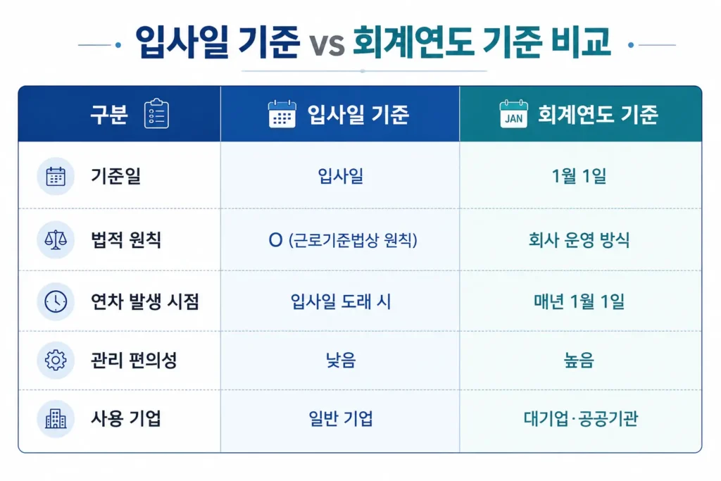 연차 발생 기준 비교