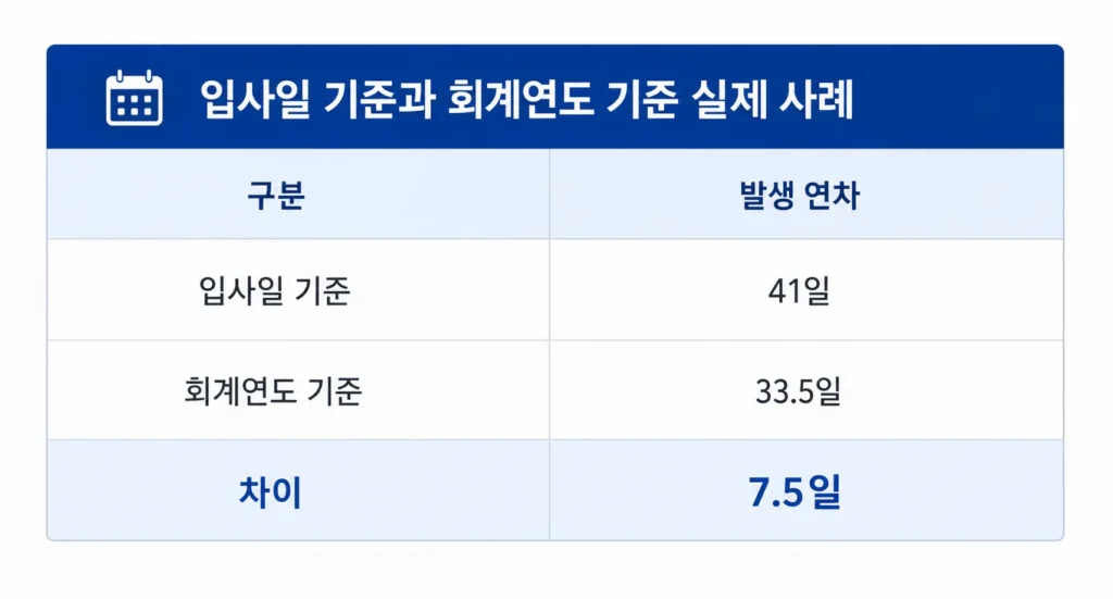 연차 발생 기준 실제 사례
