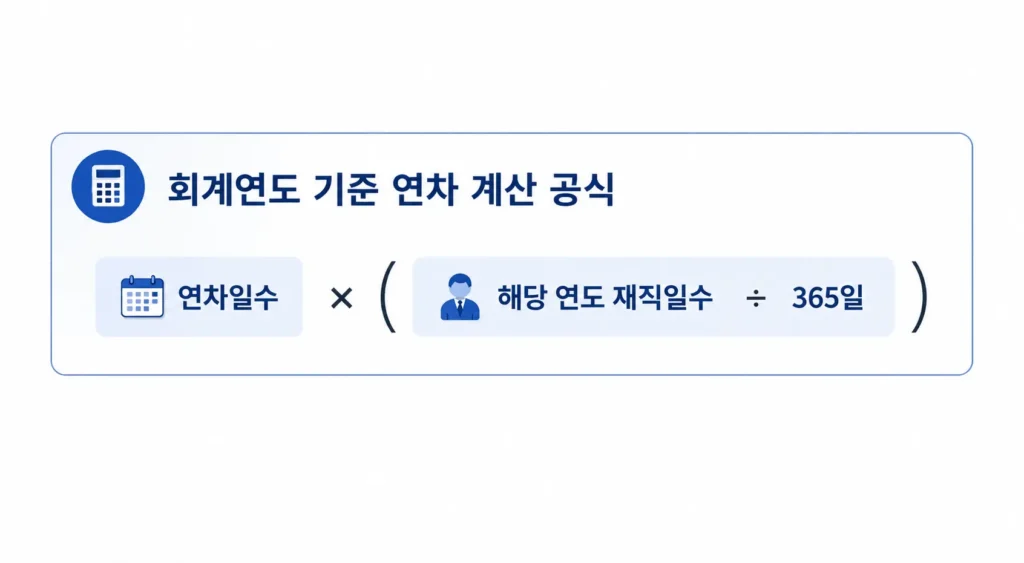 연차 발생 기준 회계연도 공식