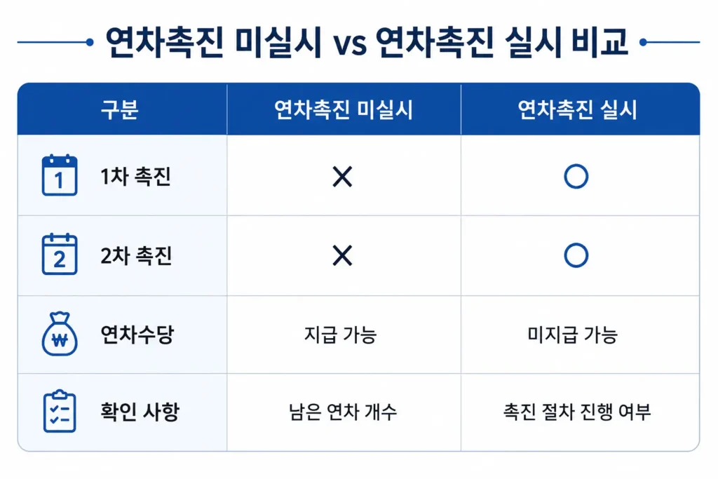 연차사용촉진제도 실시 비교