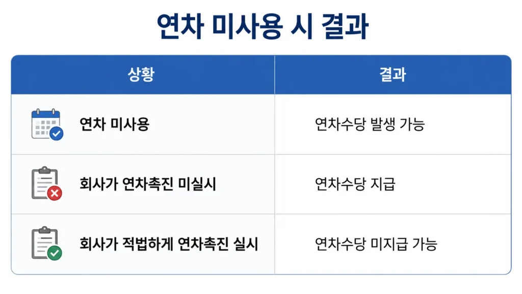 연차사용촉진제도 연차 미사용 