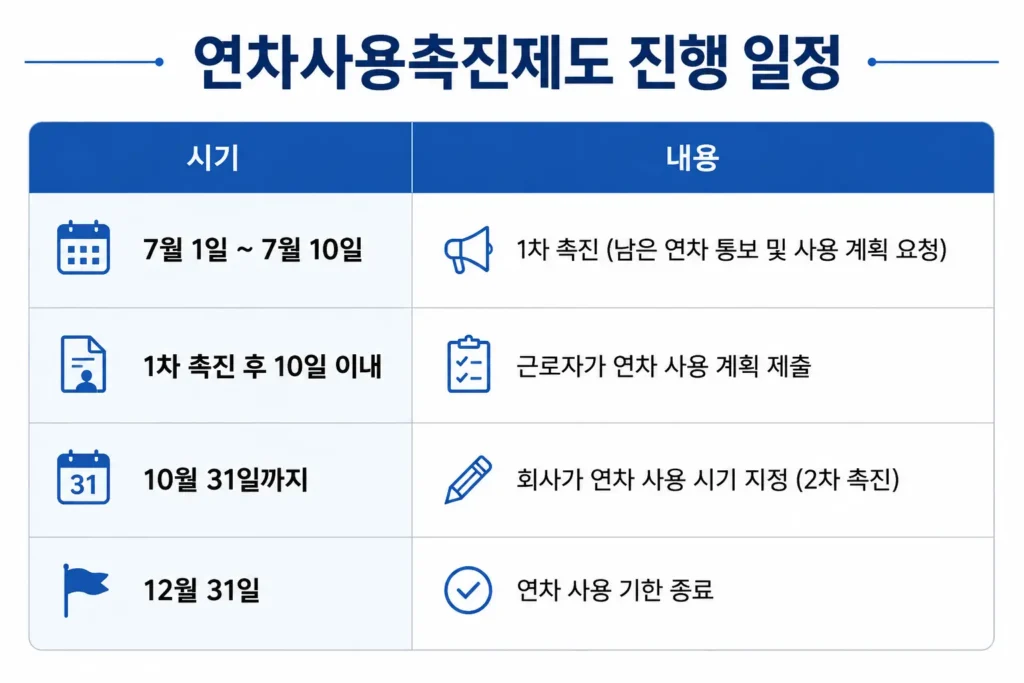 연차사용촉진제도 진행 일정