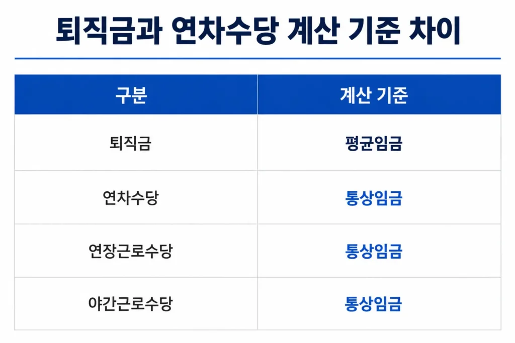 연차수당 계산방법 계산 기준 차이