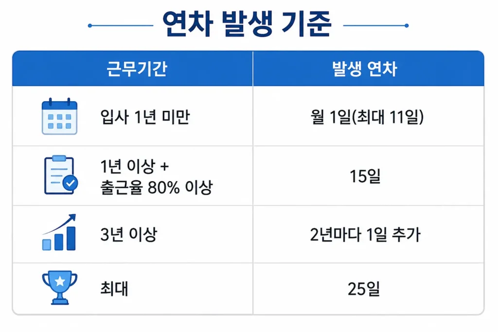 연차수당 계산방법 연차 발생 기준