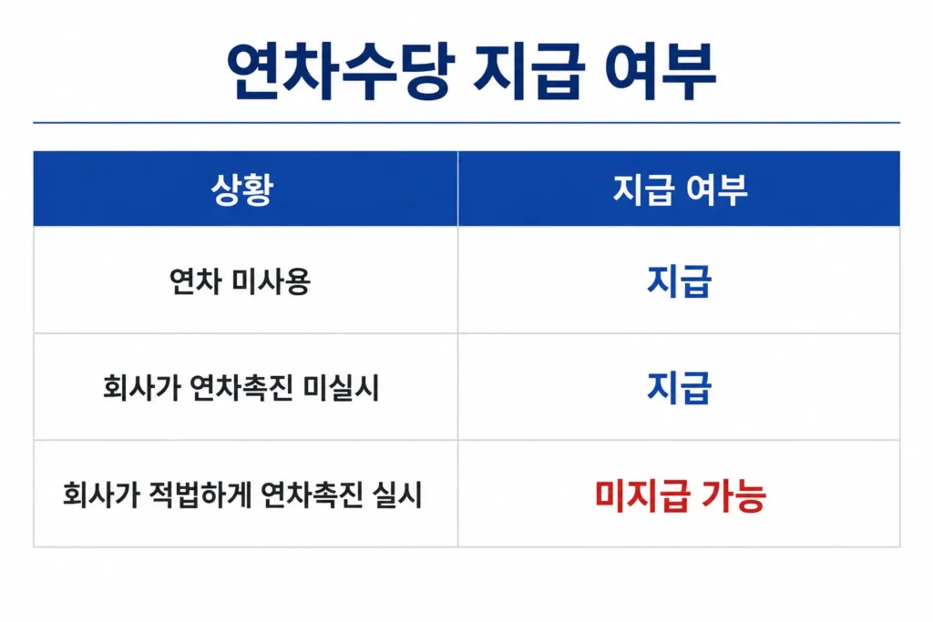연차수당 계산방법 연차 수당 지급 여부