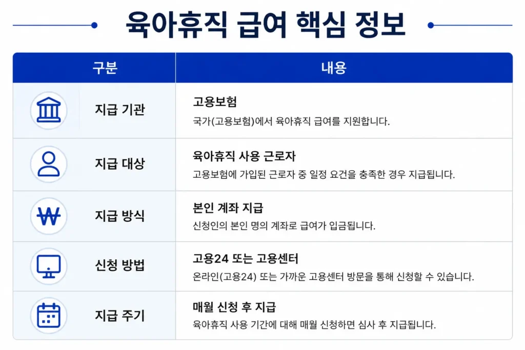 육아휴직 급여 요약