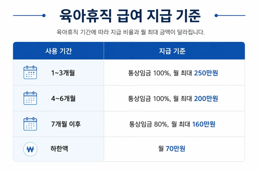 육아휴직 급여 지급 기준