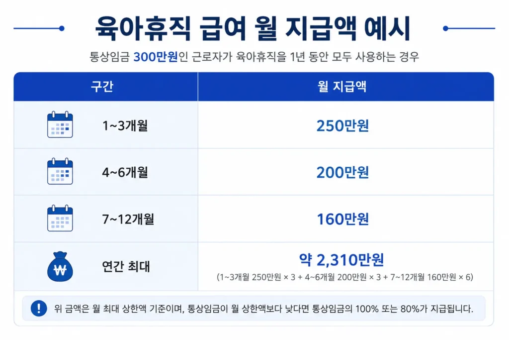 육아휴직 급여 지급액 예시
