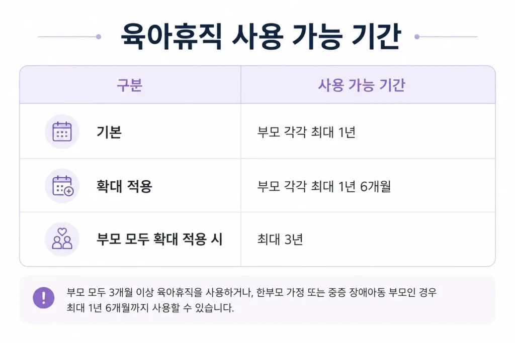 육아휴직 사용 가능 기간