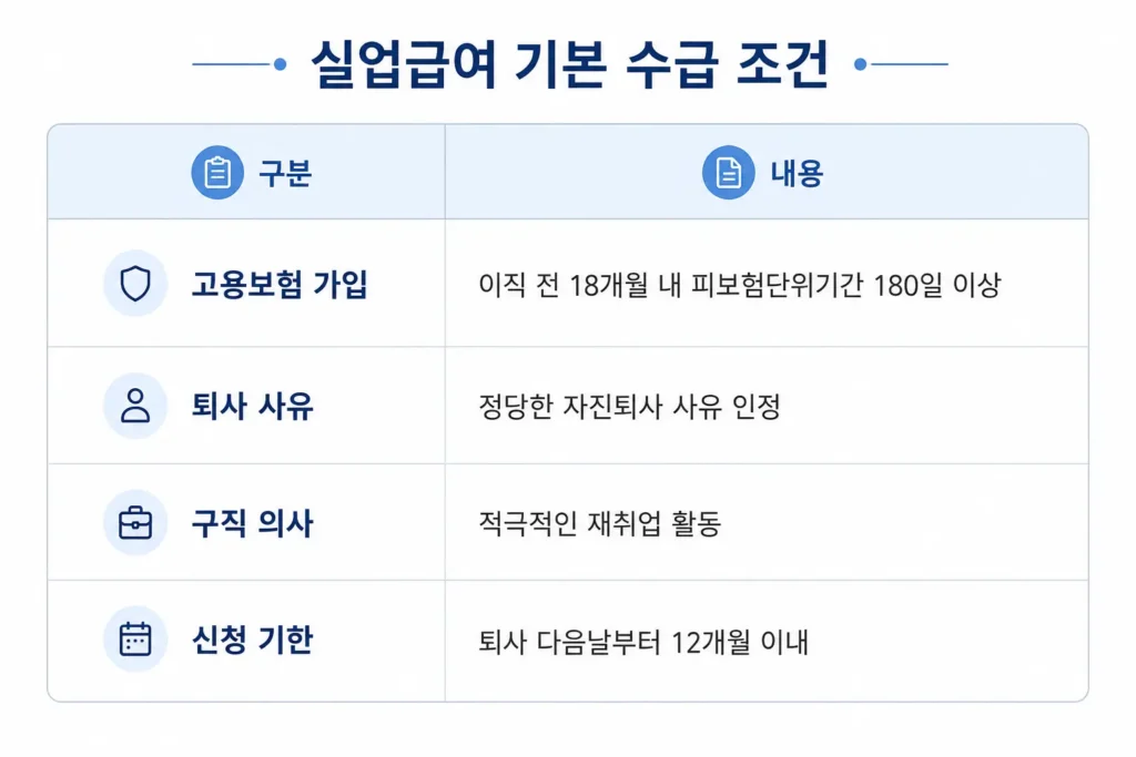 자진퇴사 실업급여 기본 조건