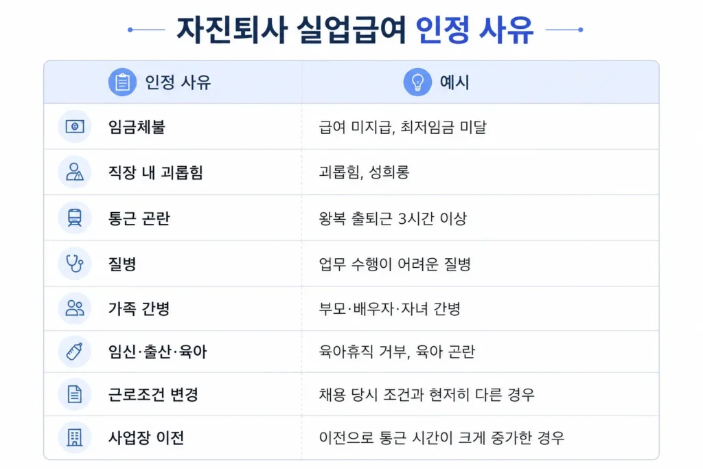 자진퇴사 실업급여 인정 사유