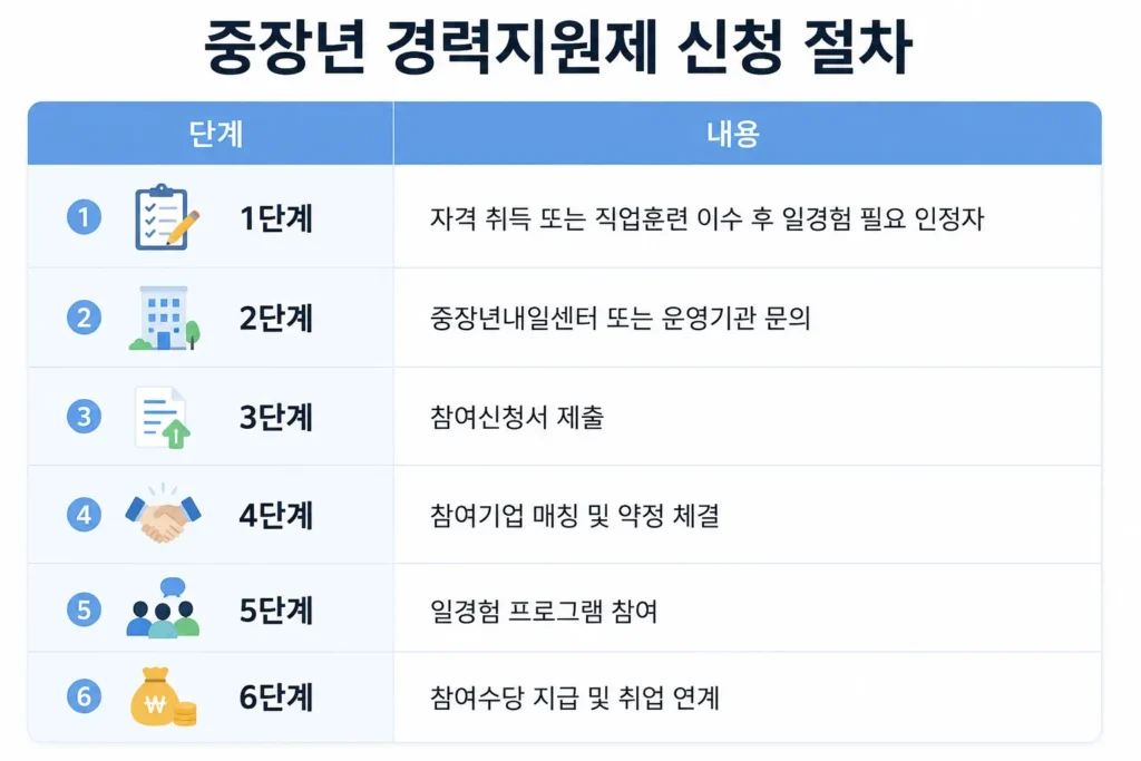 중장년 경력지원제 신청 절차