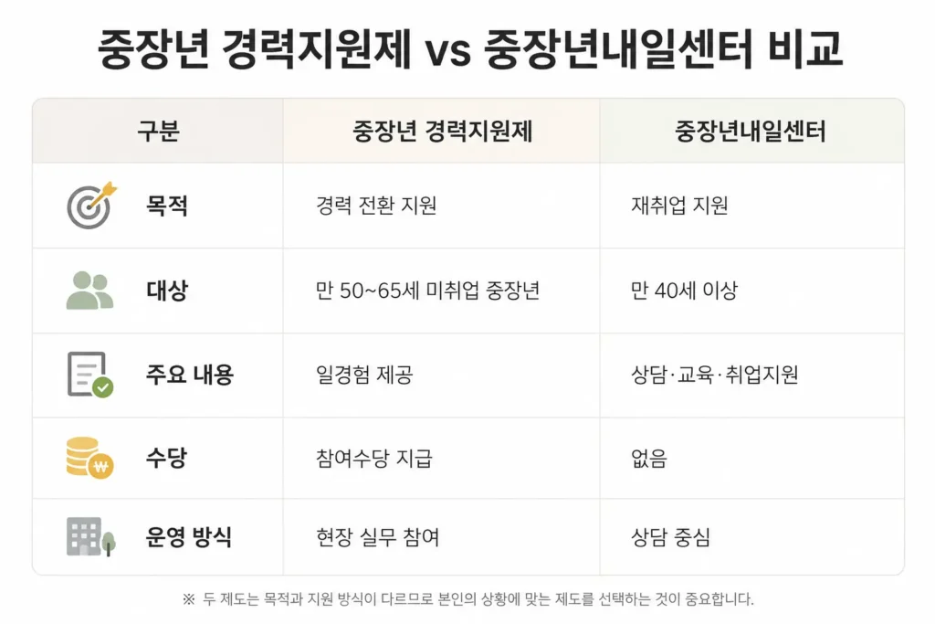 중장년 경력지원제 중장년내일센터 비교
