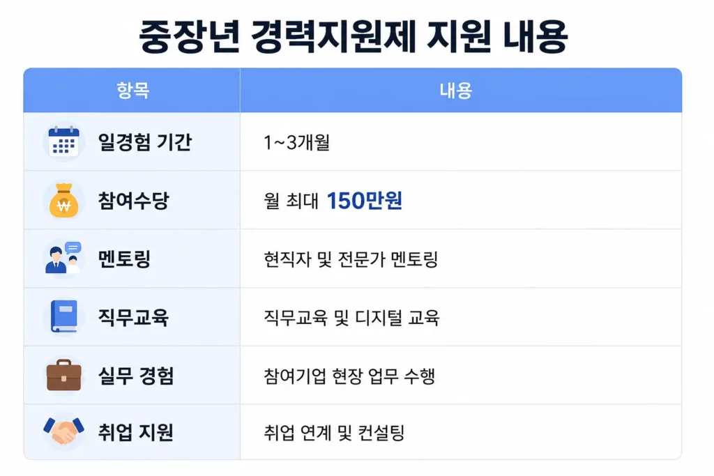 중장년 경력지원제 지원 내용