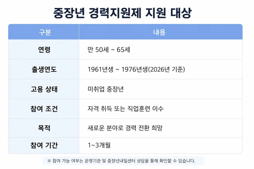 중장년 경력지원제 지원 대상