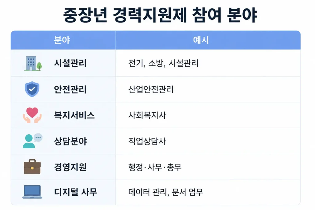 중장년 경력지원제 참여 분야