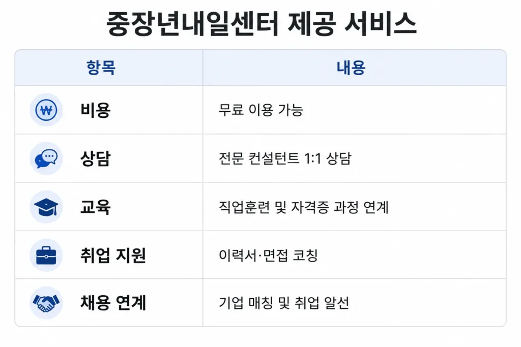 중장년내일센터 서비스