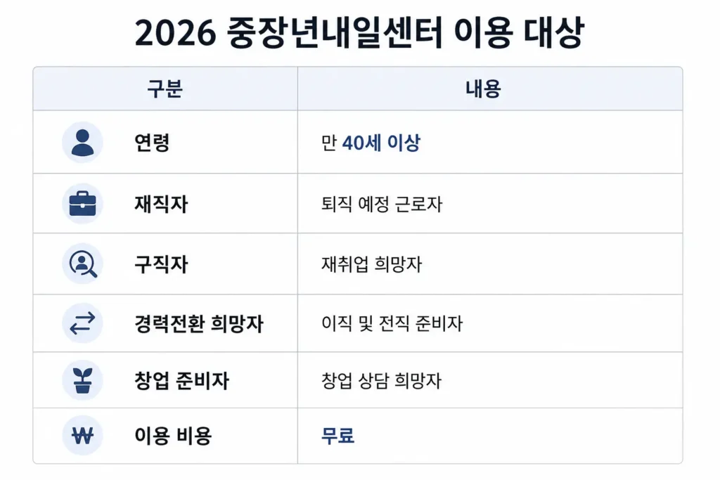 중장년내일센터 이용 대상