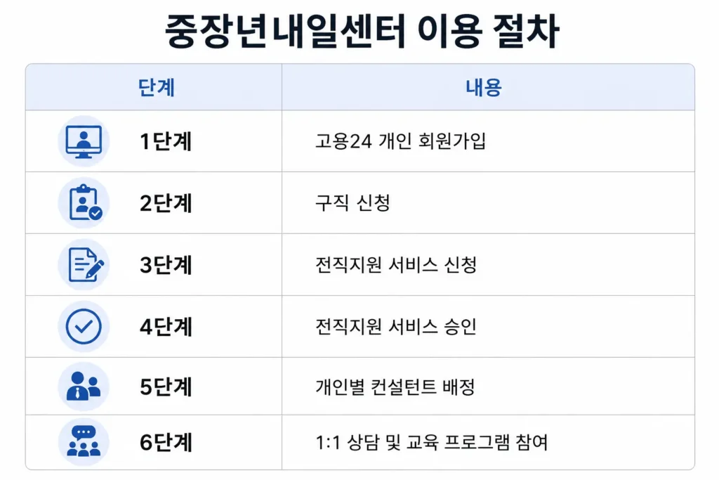 중장년내일센터 이용 절차