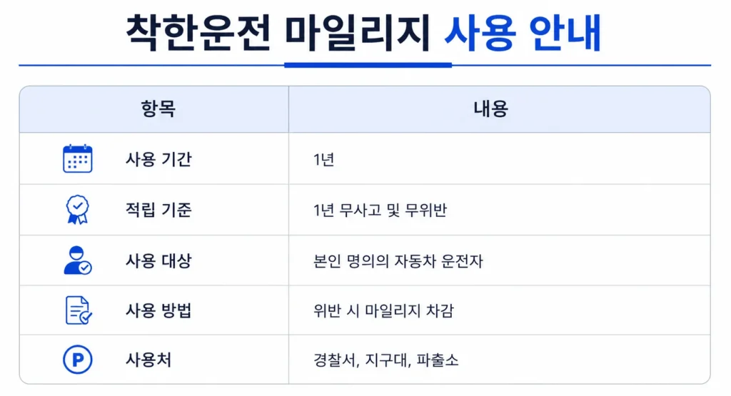 착한운전 마일리지 사용 안내