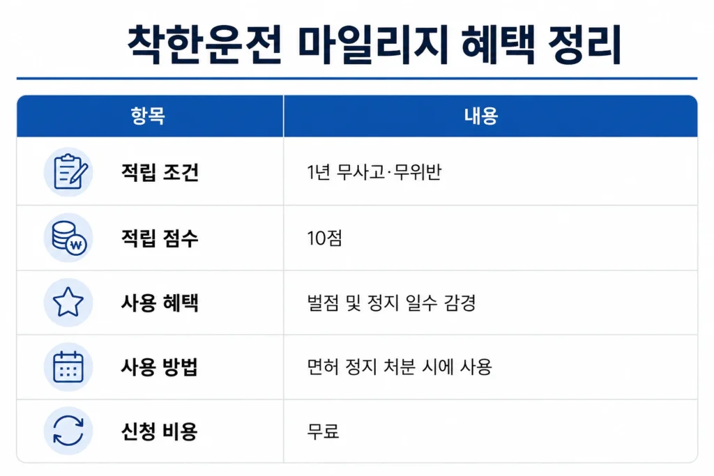 착한운전 마일리지 혜택 정리