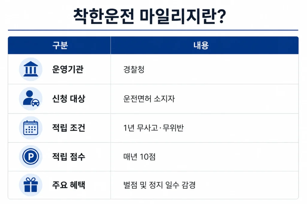 착한운전 마일리지란