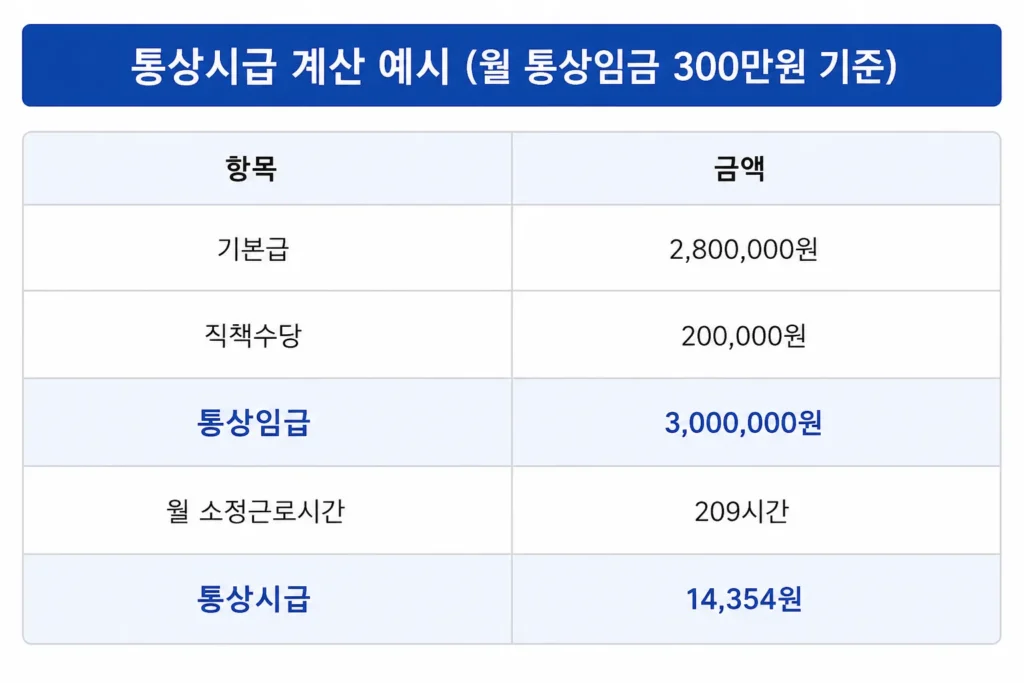 통상임금 계산방법 예시