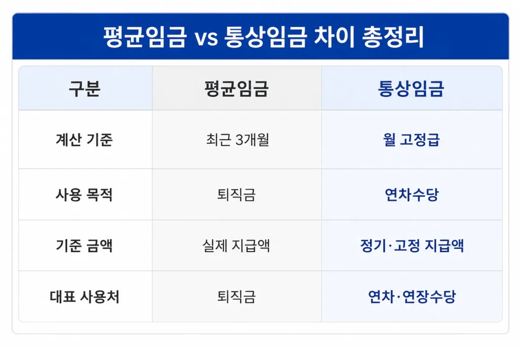 통상임금 계산방법 평균임금 통상임금 차이
