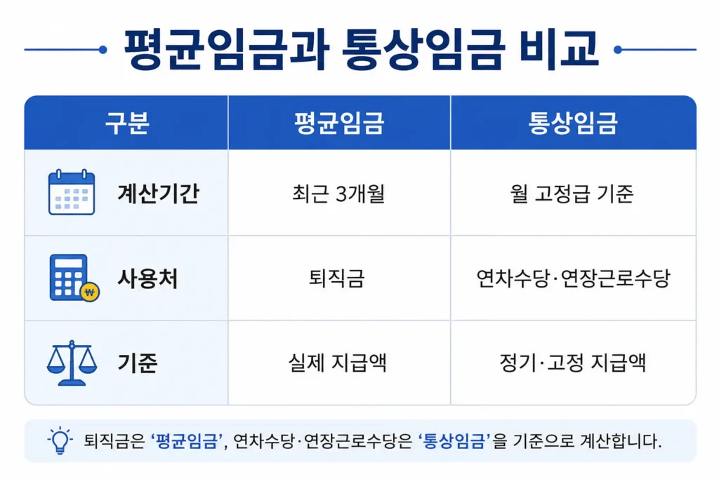 퇴직금 계산방법 평균임금 통상임금 비교