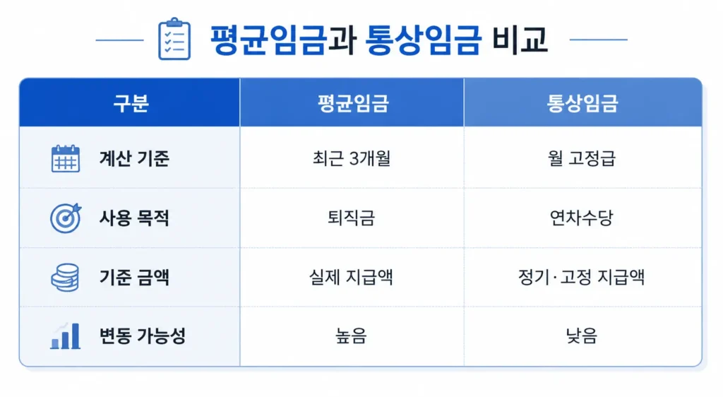 평균임금 계산방법 평균임금 통상임금 비교