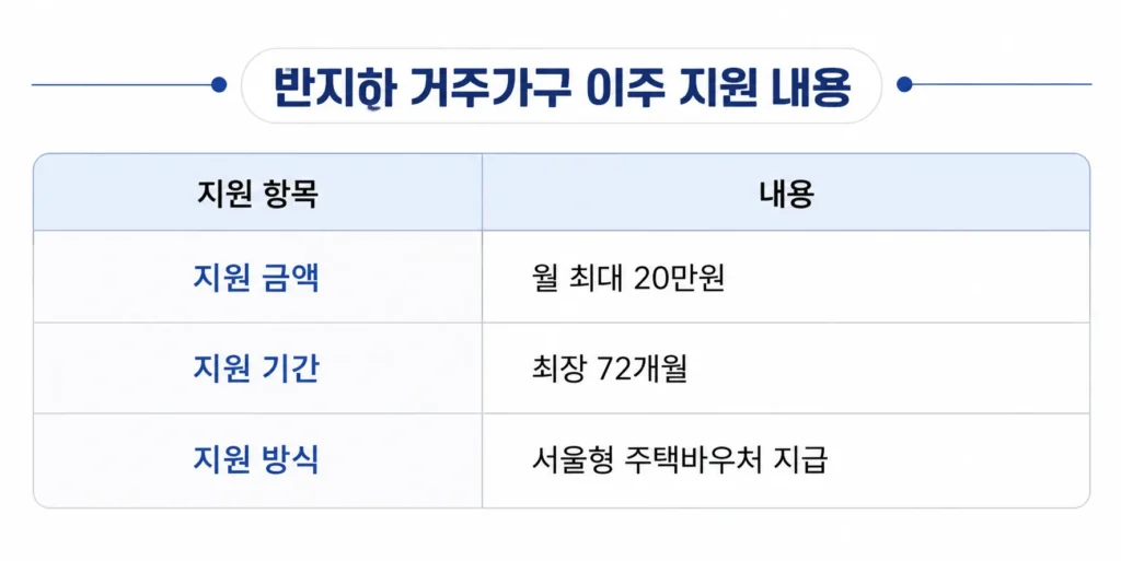 반지하 거주가구 이주 지원 내용