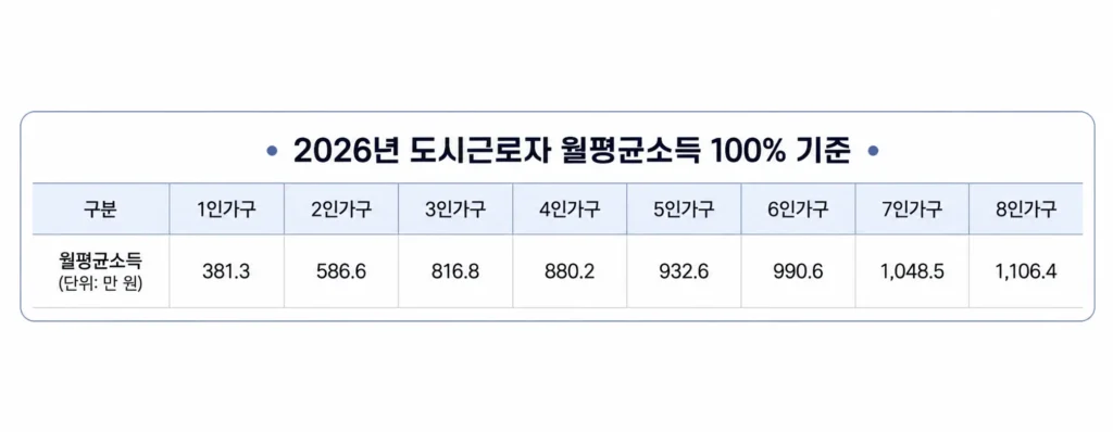 반지하 거주가구 이주 지원 소득 기준