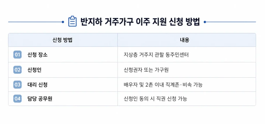 반지하 거주가구 이주 지원 신청방법