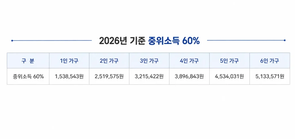 서울형 주택바우처 기준 중위소득
