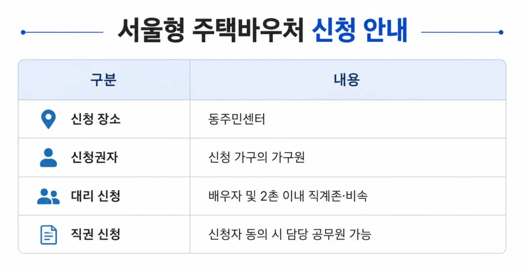 서울형 주택바우처 신청 안내