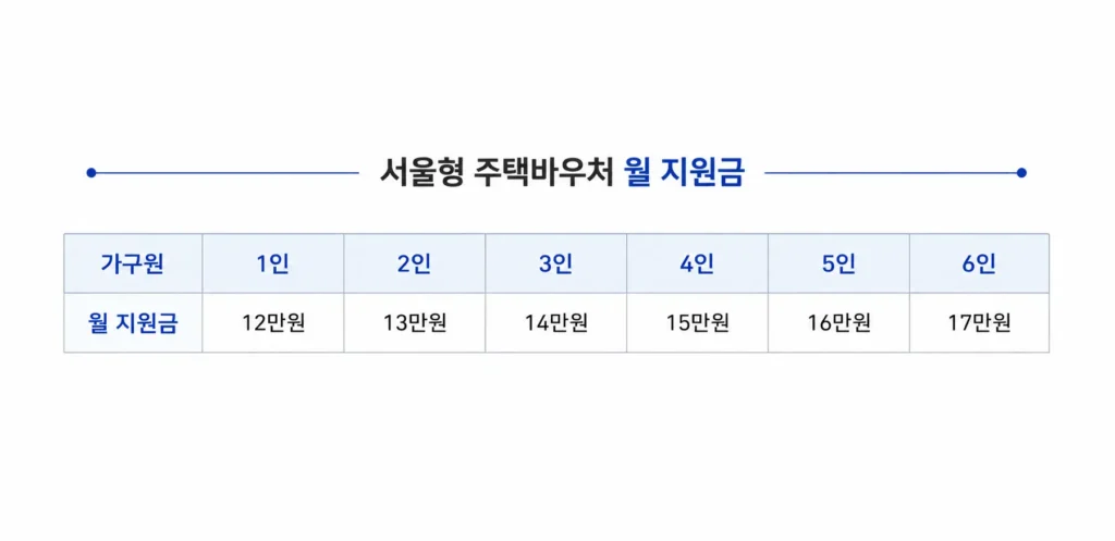 서울형 주택바우처 월 지원금