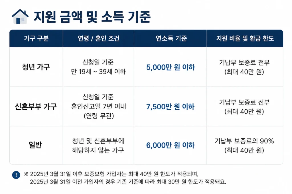 전세보증금 반환보증 보증료 지원 기준