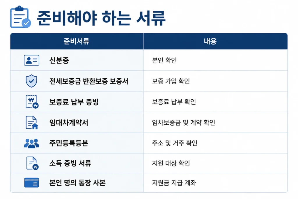 전세보증금 반환보증 보증료 지원 준비 서류