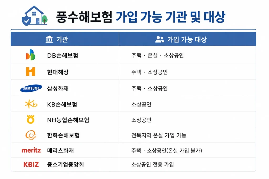 풍수해보험 정부지원 가입 가능 기관