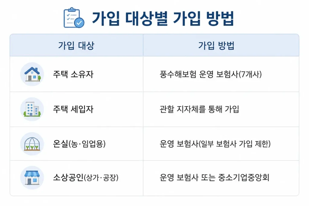풍수해보험 정부지원 가입 대상별 가입 방법