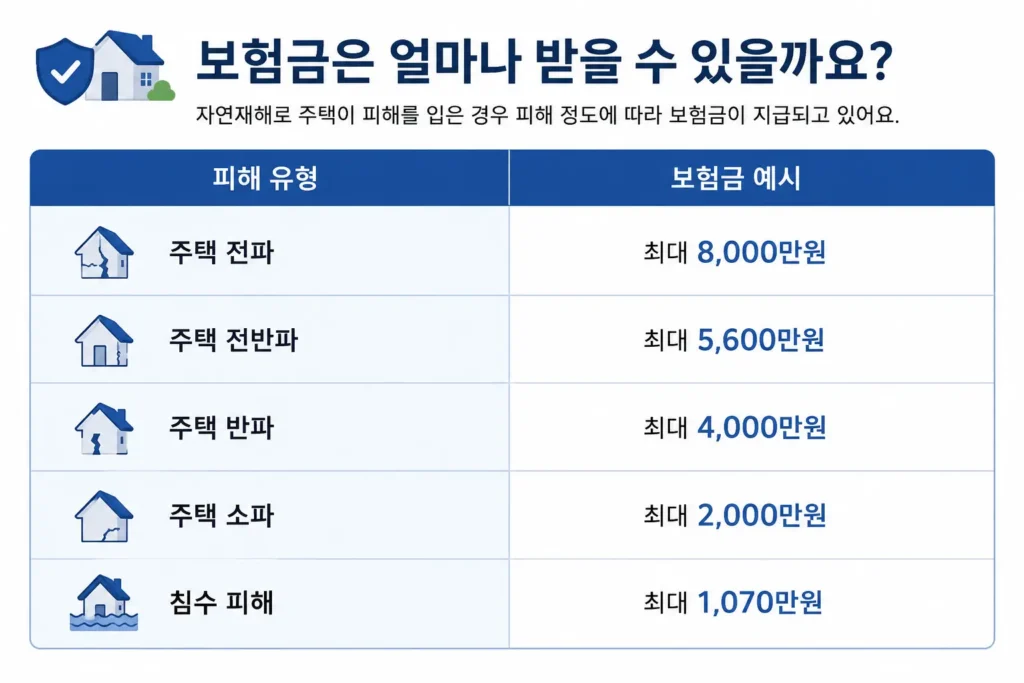 풍수해보험 정부지원 보험금 예시