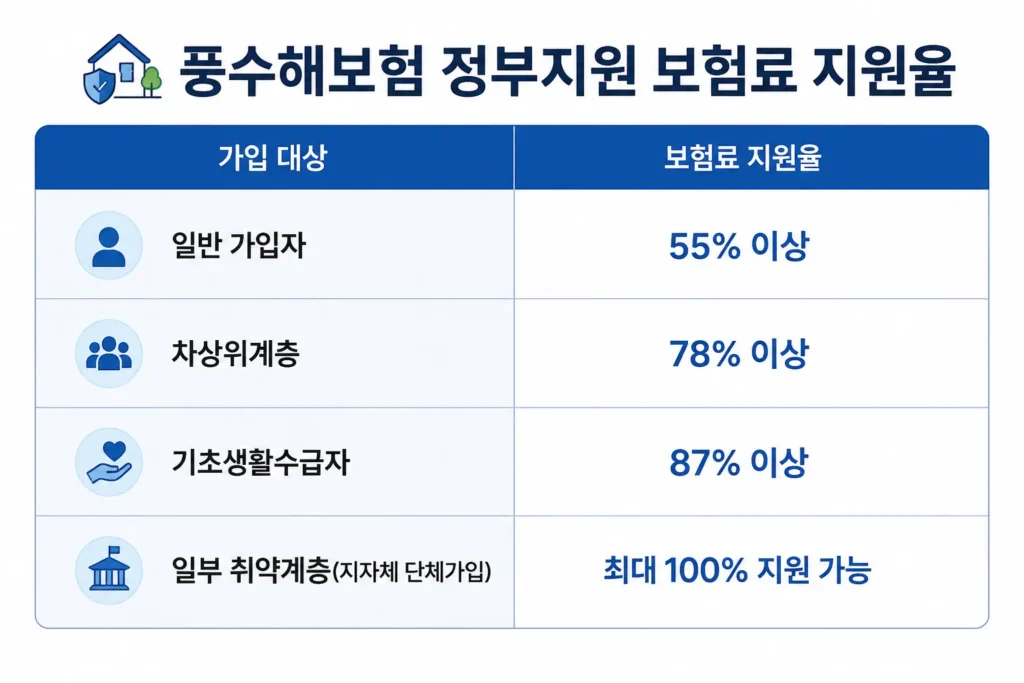 풍수해보험 정부지원 보험료 지원율
