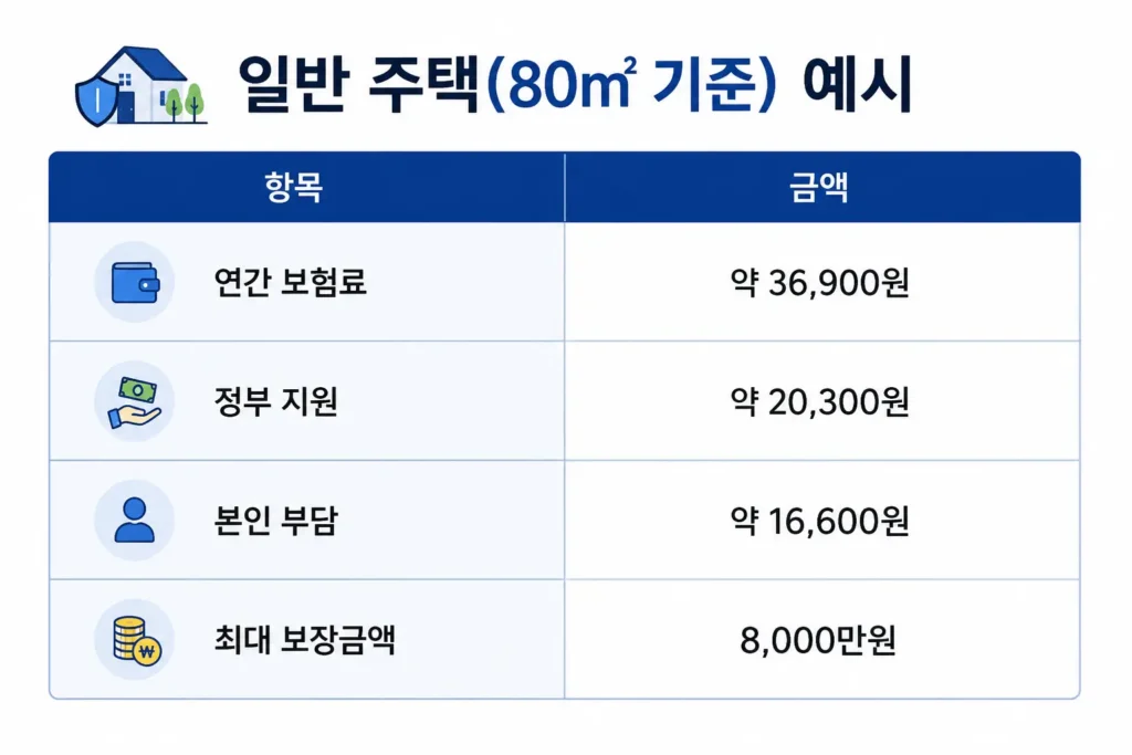풍수해보험 정부지원 예시